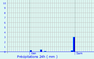 Graphique des précipitations prvues pour Veneux-les-Sablons