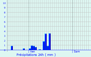 Graphique des précipitations prvues pour Cessens