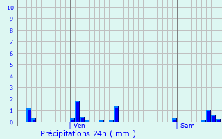 Graphique des précipitations prvues pour Contrisson