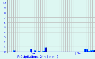 Graphique des précipitations prvues pour Septsarges