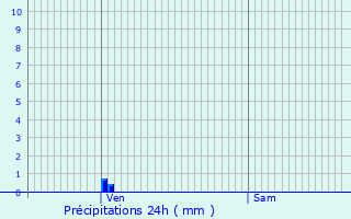 Graphique des précipitations prvues pour Jaillans