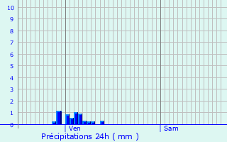 Graphique des précipitations prvues pour La Chapelle-Blanche