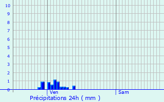 Graphique des précipitations prvues pour Planaise