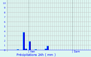 Graphique des précipitations prvues pour Saint-Moreil