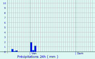 Graphique des précipitations prvues pour Chabeuil