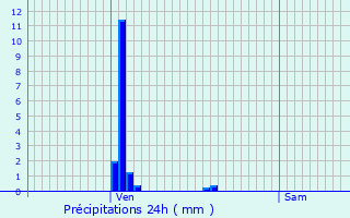 Graphique des précipitations prvues pour Saint-Just-Saint-Rambert