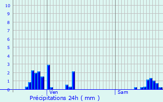 Graphique des précipitations prvues pour Entre-deux-Eaux