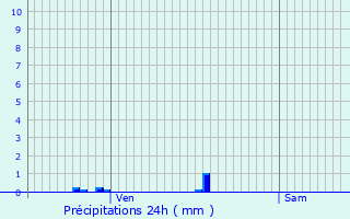 Graphique des précipitations prvues pour Saint-Maurice-de-Beynost