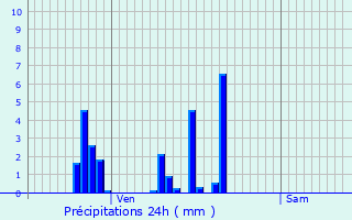 Graphique des précipitations prvues pour Fays