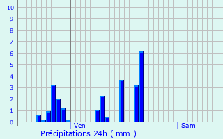 Graphique des précipitations prvues pour Mmnil