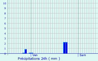 Graphique des précipitations prvues pour Noroy