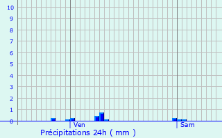 Graphique des précipitations prvues pour Lasne