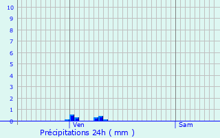 Graphique des précipitations prvues pour Cilly