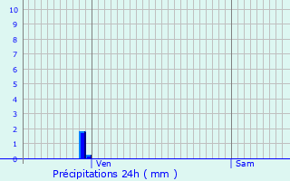 Graphique des précipitations prvues pour Saint-Aubin-de-Nabirat