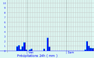 Graphique des précipitations prvues pour Bains-les-Bains