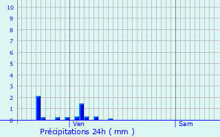 Graphique des précipitations prvues pour Villefranche-le-Chteau