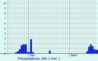 Graphique des précipitations prvues pour Le Valtin