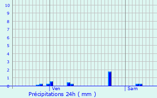 Graphique des précipitations prvues pour Lierval
