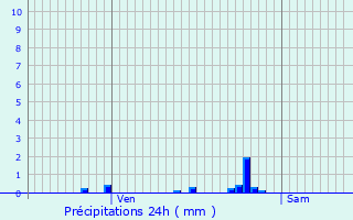 Graphique des précipitations prvues pour Saint-Brice-sous-Fort