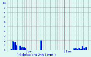 Graphique des précipitations prvues pour Liverdun