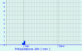 Graphique des précipitations prvues pour Ratires