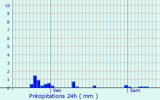 Graphique des précipitations prvues pour Le Saulcy