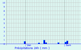 Graphique des précipitations prvues pour Amilly