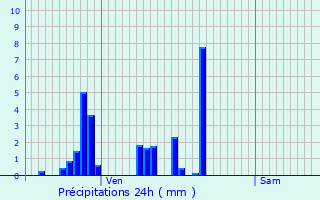 Graphique des précipitations prvues pour Faucompierre