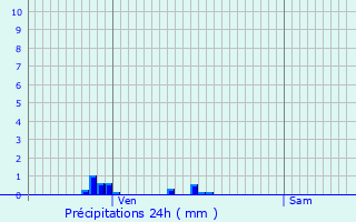 Graphique des précipitations prvues pour Auvillars-sur-Sane