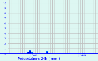 Graphique des précipitations prvues pour Gundershoffen