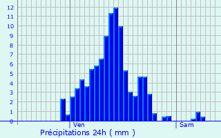 Graphique des précipitations prvues pour Merschweiller