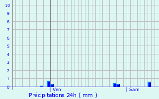 Graphique des précipitations prvues pour Neuilly-Plaisance