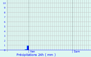 Graphique des précipitations prvues pour Marsaneix