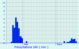 Graphique des précipitations prvues pour tival-Clairefontaine