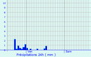 Graphique des précipitations prvues pour Marigny-ls-Reulle