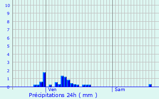 Graphique des précipitations prvues pour Villard-sur-Doron