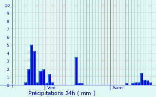 Graphique des précipitations prvues pour Saint-Maurice-sur-Mortagne