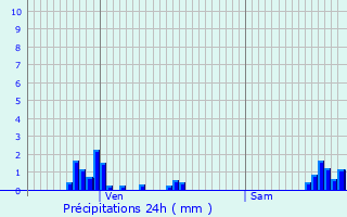 Graphique des précipitations prvues pour Granges-sur-Vologne