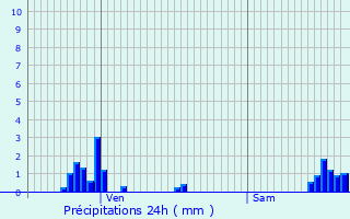 Graphique des précipitations prvues pour Les Poulires