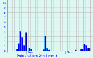 Graphique des précipitations prvues pour Sainte-Hlne