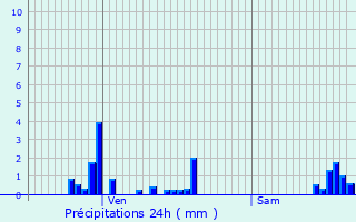 Graphique des précipitations prvues pour Le Val-d