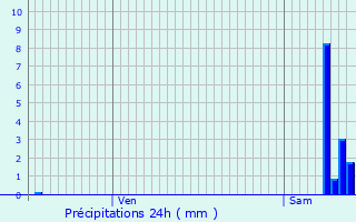 Graphique des précipitations prvues pour Morez
