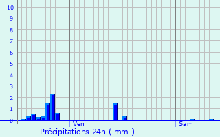 Graphique des précipitations prvues pour Domvre-sous-Montfort