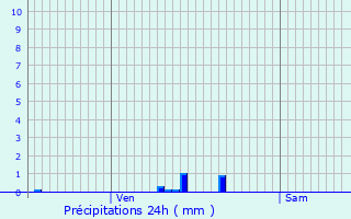 Graphique des précipitations prvues pour Besmont