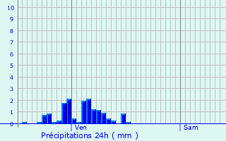 Graphique des précipitations prvues pour Marthod