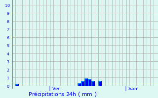 Graphique des précipitations prvues pour Franqueville-Saint-Pierre