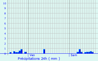 Graphique des précipitations prvues pour Blnod-ls-Pont--Mousson