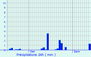 Graphique des précipitations prvues pour Le Pallet