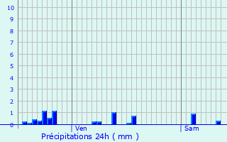 Graphique des précipitations prvues pour Ballville