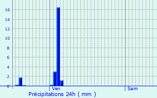 Graphique des précipitations prvues pour Agnin